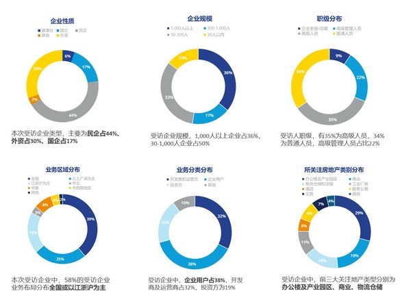 高力國際2022年市場信心調研結果發布 洞察市場趨勢，展望未來機遇