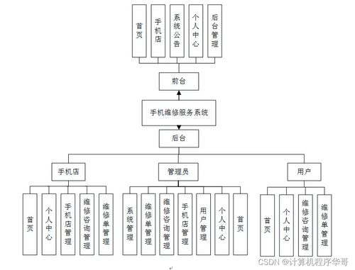 基于SSM框架的手機(jī)維修服務(wù)系統(tǒng)設(shè)計(jì)與實(shí)現(xiàn)