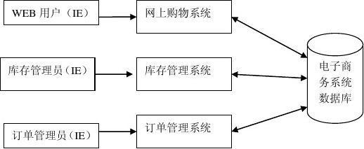電子商務(wù)網(wǎng)上購物系統(tǒng)設(shè)計說明書