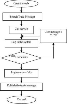 基于B2B架構(gòu)Web服務技術的網(wǎng)上購物系統(tǒng)(IJEME-V2-N12-4)